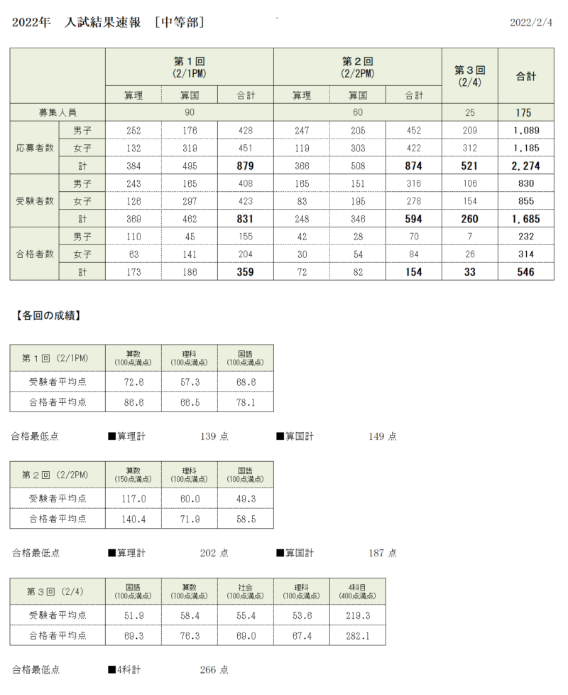 22年中等部 入試結果 東京農業大学第一高等学校中等部 東京農業大学第一高等学校